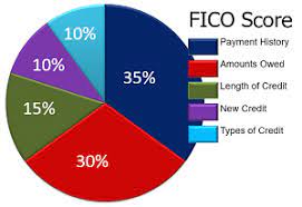 What Makes Up a Credit Score